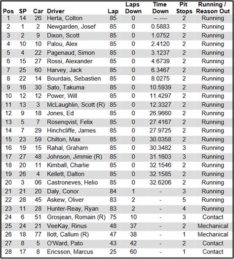 2021 IndyCar Results, Standings, Rankings and Statistics.
